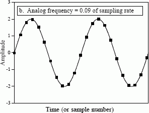 Echantillonage d'une sinusoide de fréquence basse
